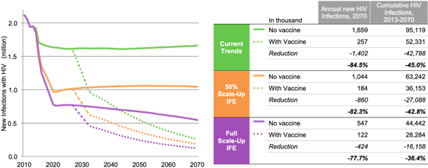 Reduction of new annual HIV infections with PrEP, TasP and vaccination added individually and in combination to the Full Scale-up of IFE between 2015 and 2070.