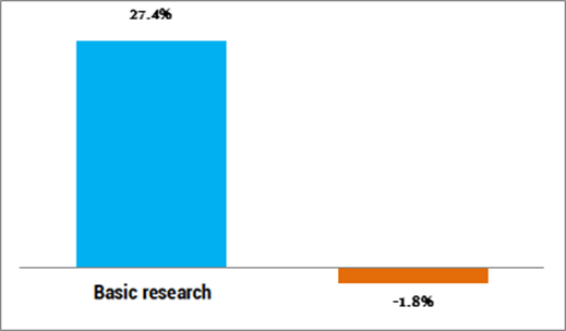 2007-2012 percent change in funding to basic research and product development. Click to enlarge graph.