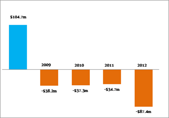PDP funding 2007-2012. Click to enlarge graph.