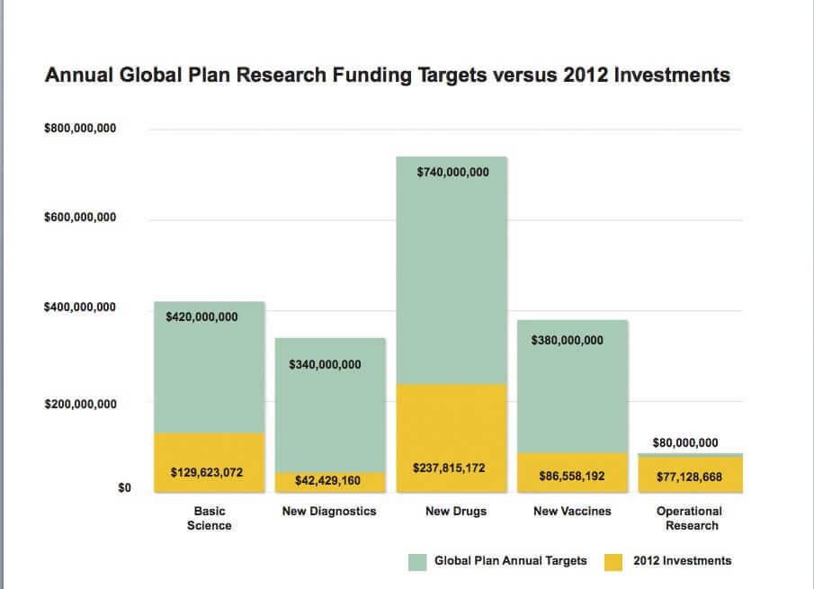 Funding for TB R&D fell by $30.4 million from 2011 to 2012. The $627.4 million spent on TB R&D in 2012 represents just 31.4 percent of the $2 billion annual investment called for by the 2011-2015 Global Plan and leaves a shortfall of $1.39 billion. Source: TAG/Hollander Snow Studio
