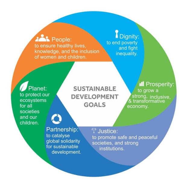 Six essential elements of the SDGs. Credit: UN