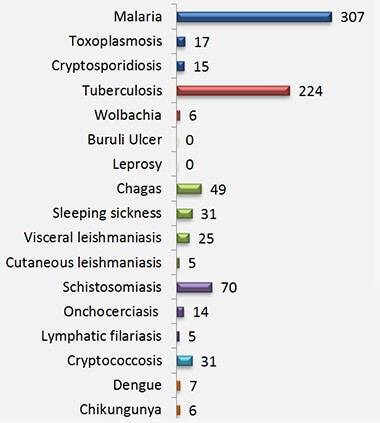 Compounds included in the Pathogen Box, by disease (Photo: MMV)