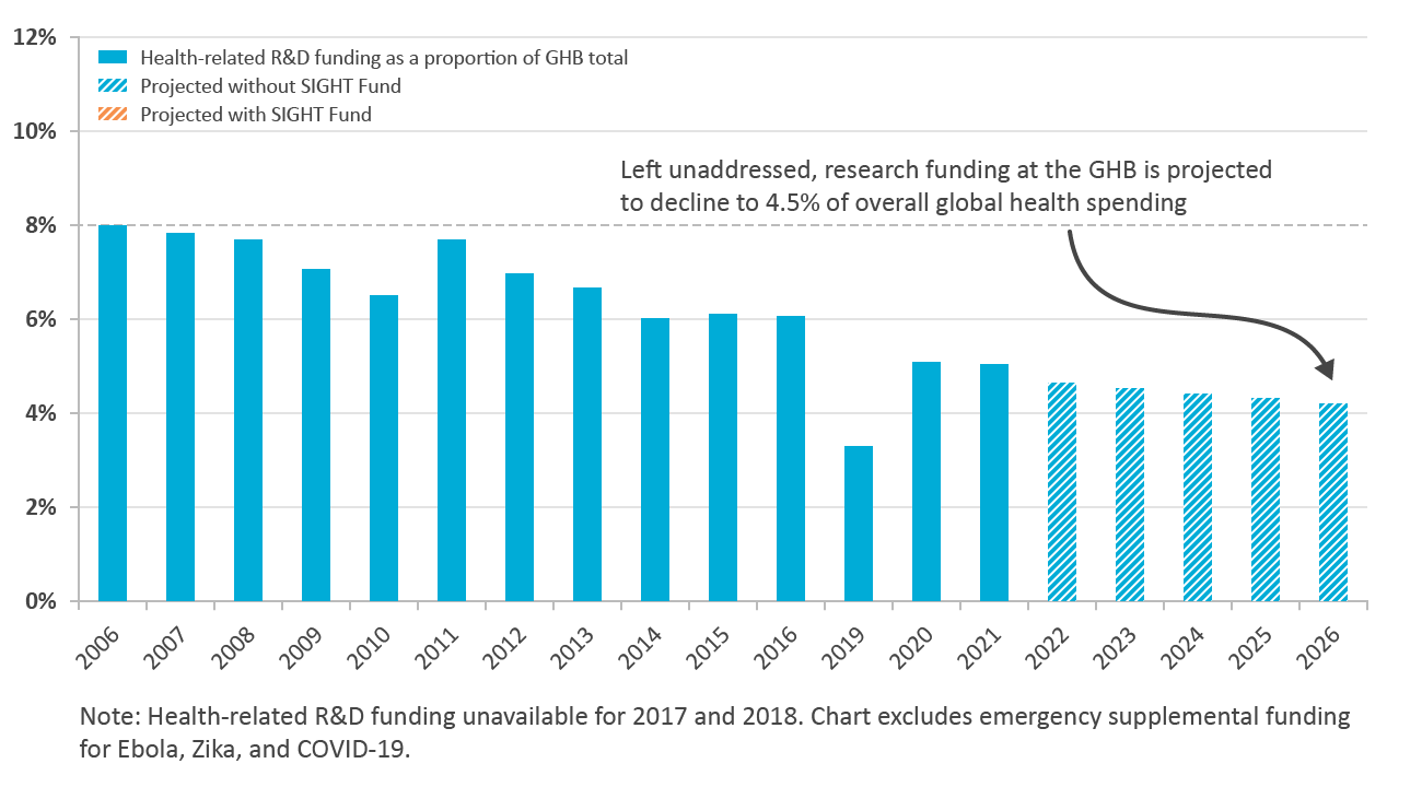 Health-related R&D funding as a proportion of GHB appropriations.