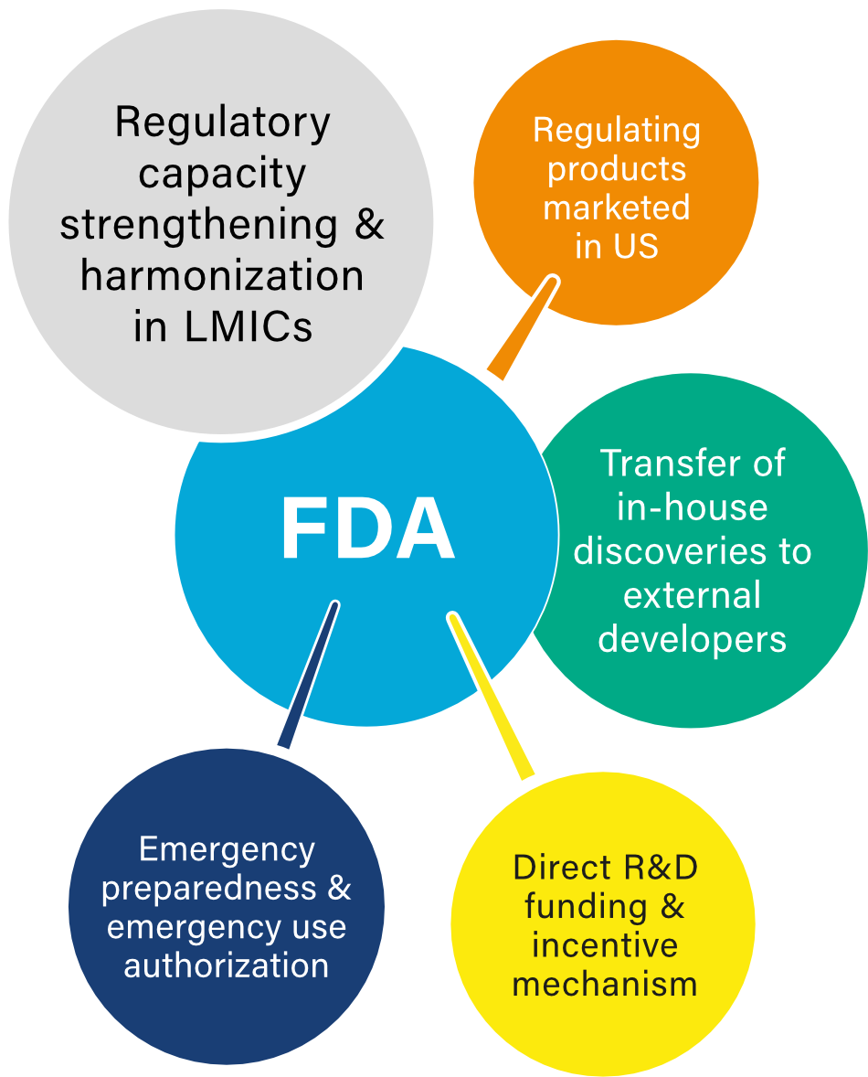 Contributions to global health R&D