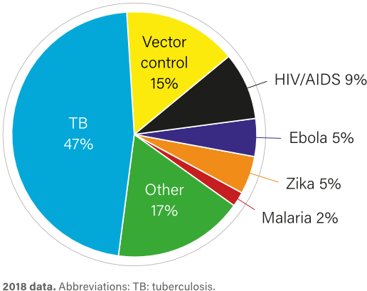 Contributions to global health R&D