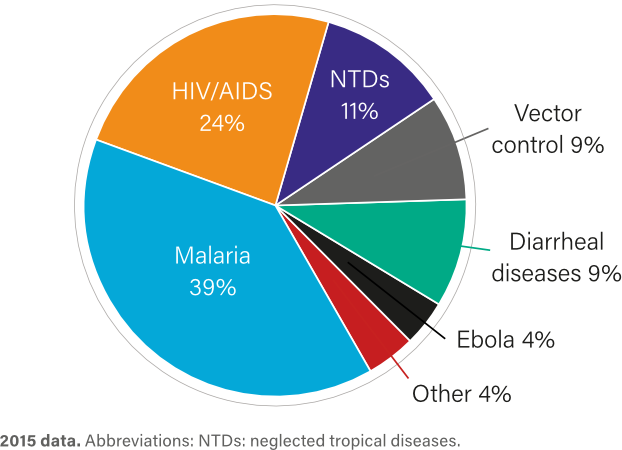 Contributions to global health R&D