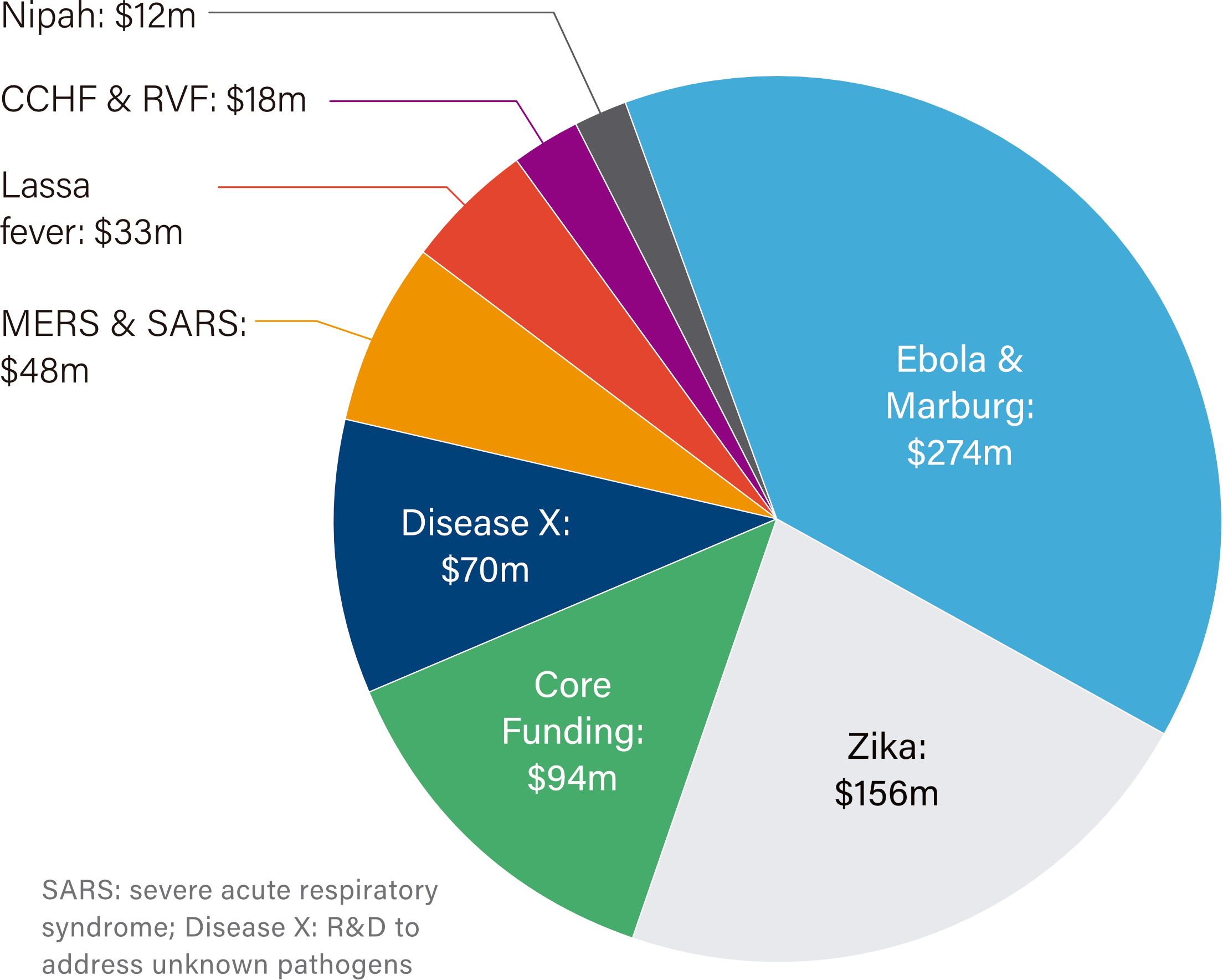 Global Funding