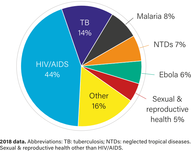 Contributions to global health R&D