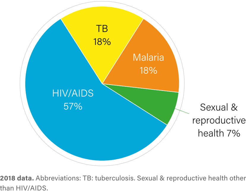 Contributions to global health R&D